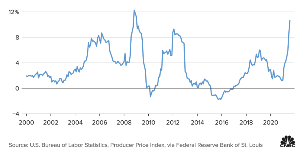 The image shows the paint and coating producer percent change in price from prior years. This has been impacted by paint shortages.